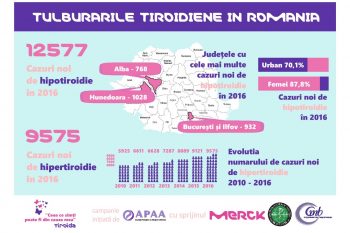 În România, incidența bolilor tiroidiene a crescut de 3 ori în ultimii 6 ani